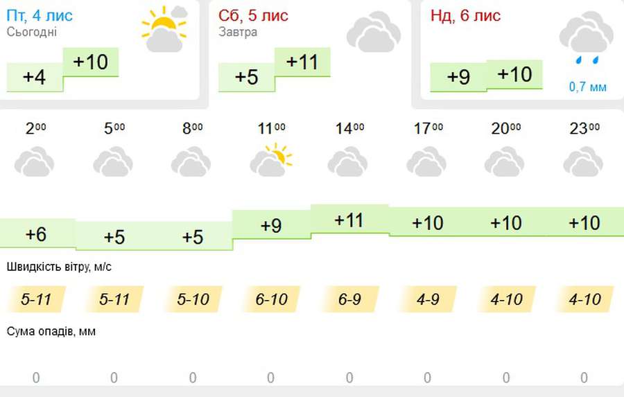 Дрібний дощ: погода в Луцьку на суботу, 5 листопада