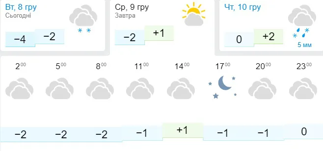 Хмарно, холодно й вітряно: погода в Луцьку на середу, 9 грудня