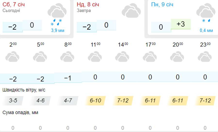 Знову з плюсом: погода в Луцьку на неділю, 8 січня