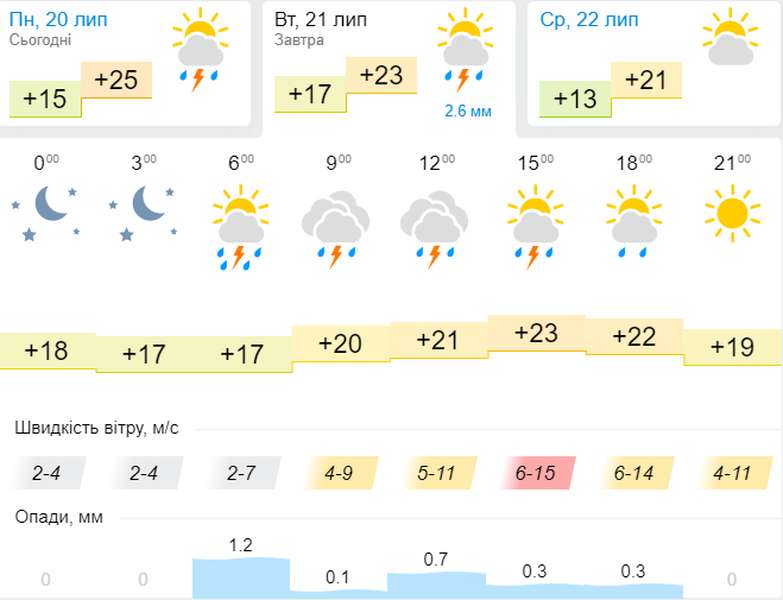 Спека відступає: погода в Луцьку на вівторок, 21 липня