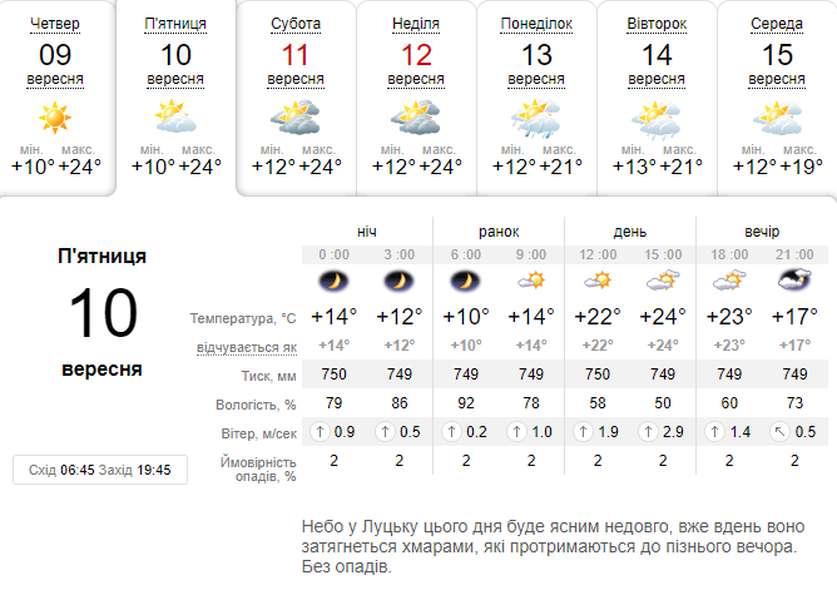 Наче влітку: погода в Луцьку на п'ятницю, 10 вересня