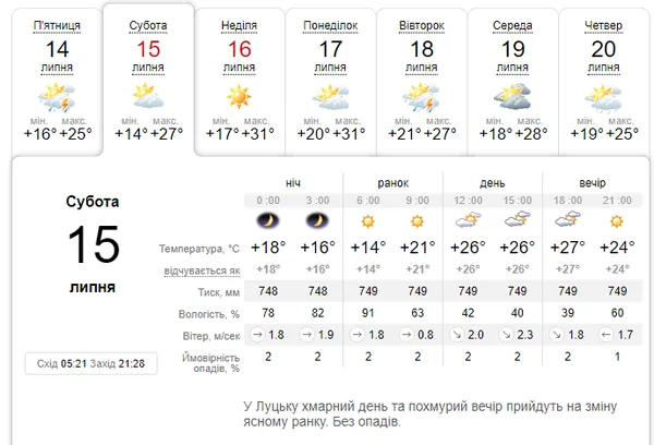 Хмарно та без дощу: погода у Луцьку на суботу, 15 липня