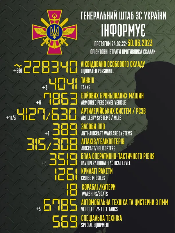 Близько 228 340 окупантів, 4127 артсистем, 3519 БПЛА: втрати ворога на 30 червня