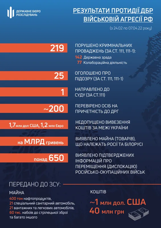 Депутати, посадовці, силовики: ДБР системно викриває зрадників і колаборантів