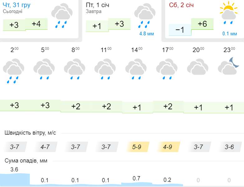 Дощ зі снігом: погода в Луцьку на п'ятницю, 1 січня