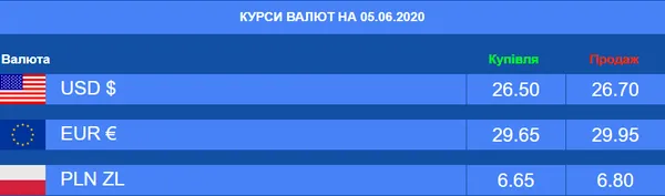 Долар падає, євро росте: курс валют у Луцьку на п'ятницю, 5 червня