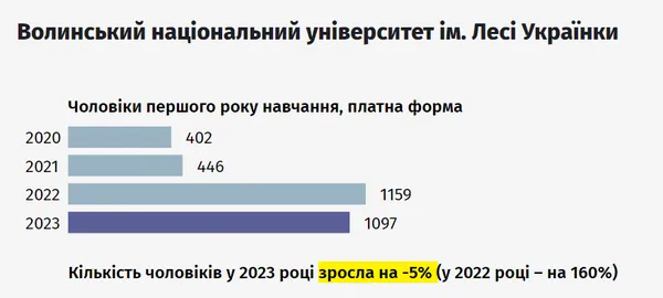 Скільки чоловіків сховалися у волинських університетах від мобілізації