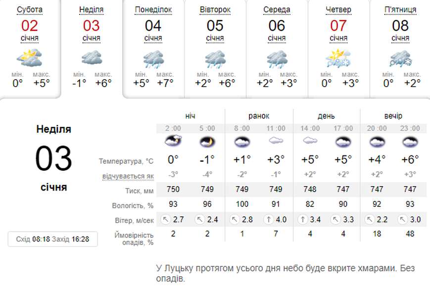 Рукавиці будуть зайві: погода в Луцьку на неділю, 3 січня