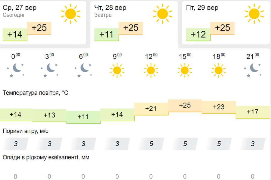 Сонячно: погода у Луцьку на четвер, 28 вересня
