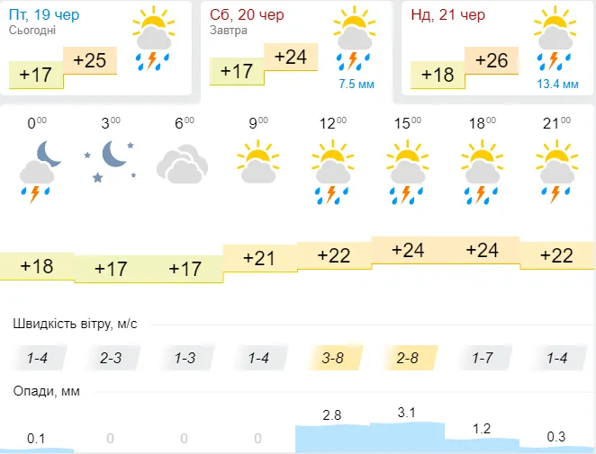 Тепло і з дощем: погода в Луцьку на суботу, 20 червня