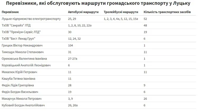 Які маршрути громадського транспорту Луцька найпопулярніші (інфографіка)