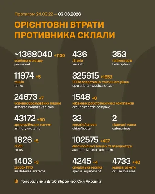 Близько 1 368 040 окупантів, 11 974 танки, 325 615 БпЛА: втрати ворога 3 червня