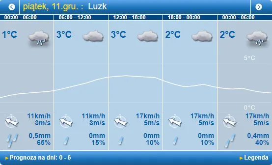 Задощить: погода в Луцьку на п'ятницю, 11 грудня