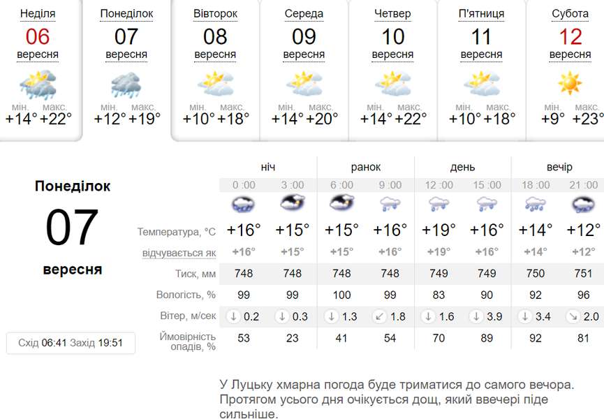 Дощ весь день: погода у Луцьку на понеділок, 7 вересня