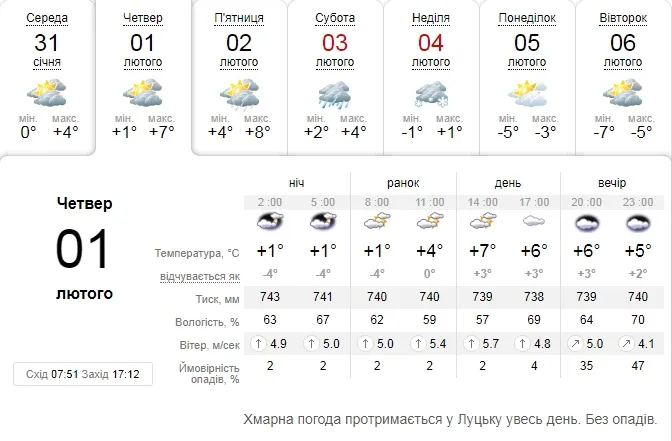Лютий поки не лютує: погода в Луцьку на четвер, 1 лютого