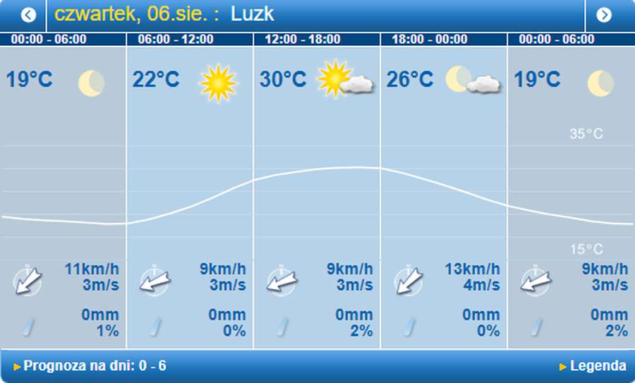 Спекотно: погода в Луцьку на четвер, 6 серпня