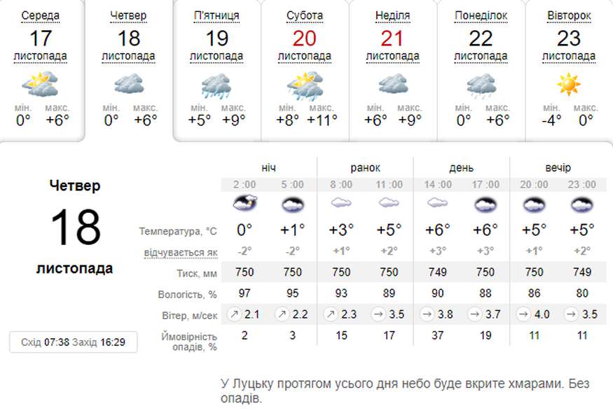 Хмарно і прохолодно: погода в Луцьку на четвер, 18 листопада