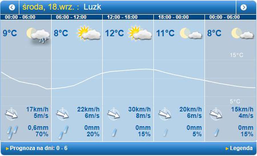 Вітряно і прохолодно: погода в Луцьку на середу, 18 вересня