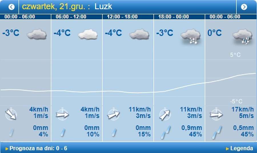Хмарно: погода в Луцьку на четвер, 21 грудня 
