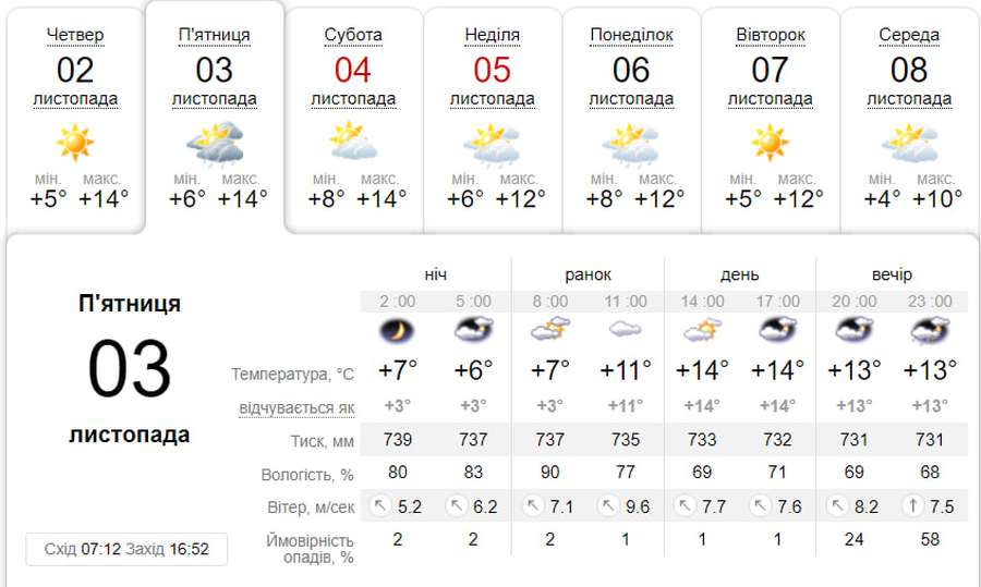 Невеликий дощ : погода у Луцьку на п'ятницю, 3 листопада