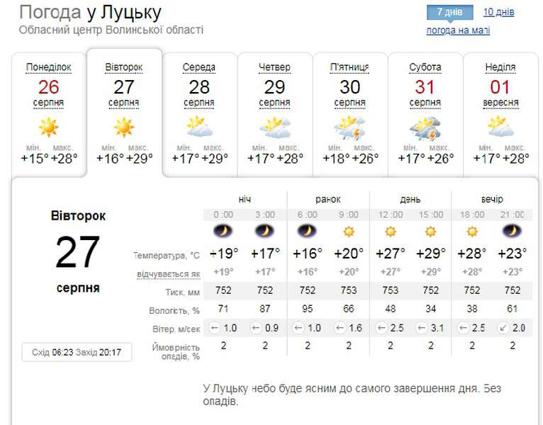 Ще тепліше: погода у Луцьку на вівторок, 27 серпня