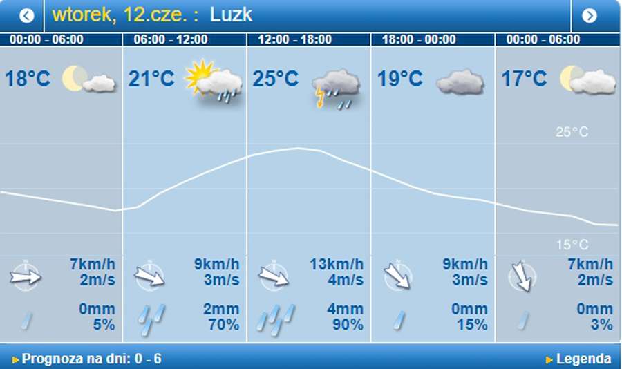 Сонце і дощ: погода в Луцьку на вівторок, 12 червня 