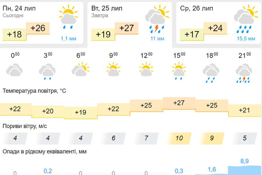 Хмарно і з дощем: погода у Луцьку на вівторок, 25 липня