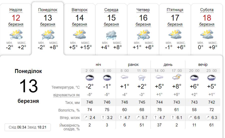 Дощитиме: погода в Луцьку на понеділок, 13 березня