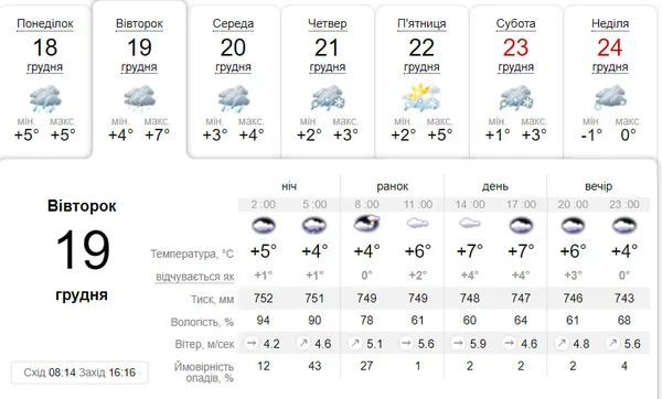 Хмарно й з дощем: погода у Луцьку на вівторок, 19 грудня