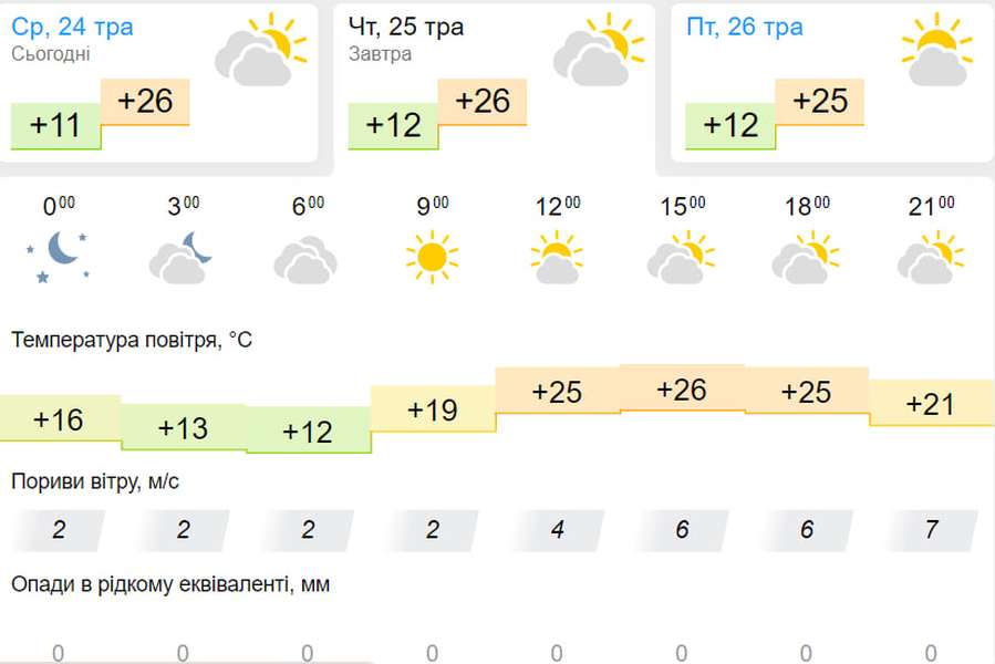Тепло й сонячно: погода у Луцьку на четвер, 25 травня