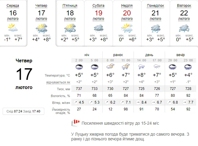 З плюсом, але вітряно та мокро: погода в Луцьку на четвер, 17 лютого