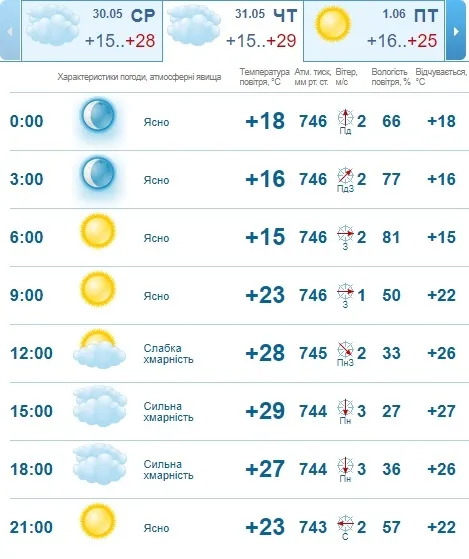 Ще спекотніше: погода в Луцьку на четвер, 31 травня 