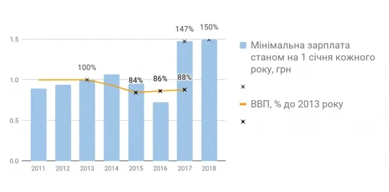Коли українці побачать «мінімалку» у 4200  та  хто за неї заплатить 