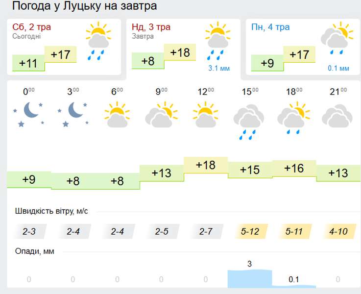 Дощі малоймовірні: погода у Луцьку в неділю, 3 травня
