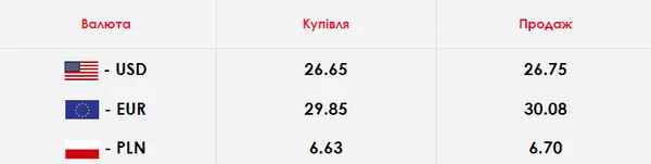 Долар зупинився, а євро росте далі: курс валют у Луцьку на середу, 17 червня