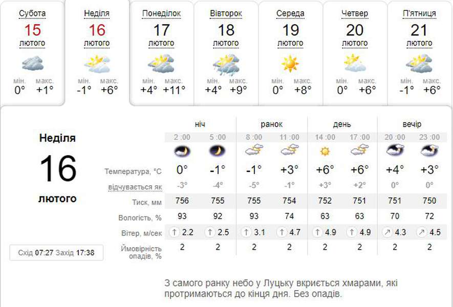 Тепло повертається: погода в Луцьку на неділю, 16 лютого