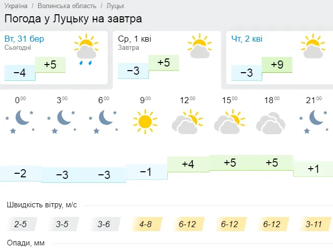 +6 і без опадів: погода у Луцьку на середу, 1 квітня