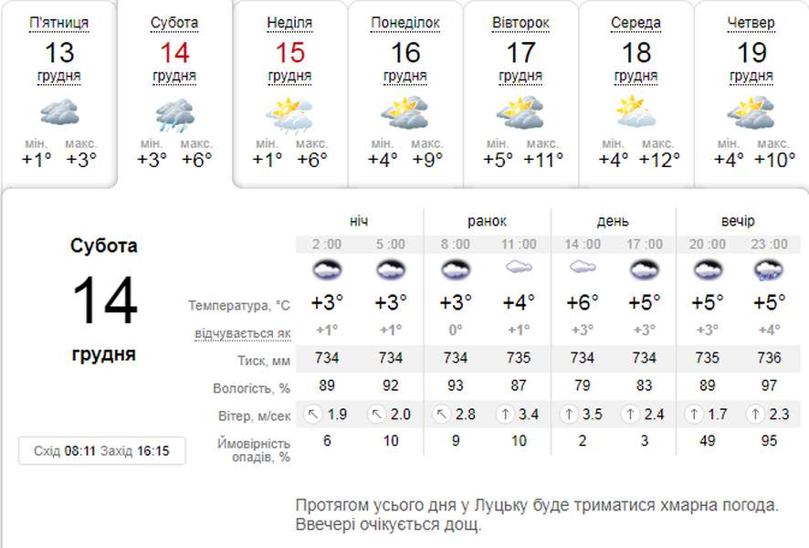Тепло: погода в Луцьку на суботу, 14 грудня
