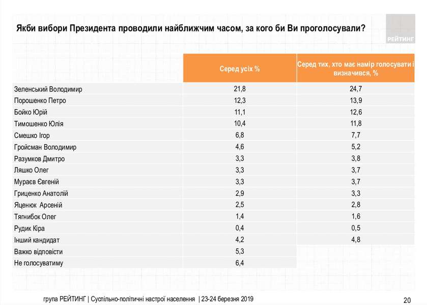 Зеленський попереду, Порошенко – на другому місці: новий президентський рейтинг