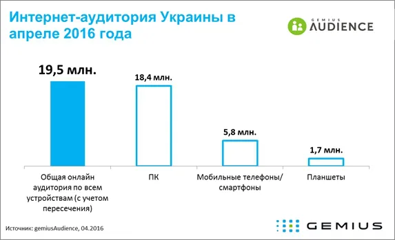 На які сайти українці заходять найчастіше: інфографіка