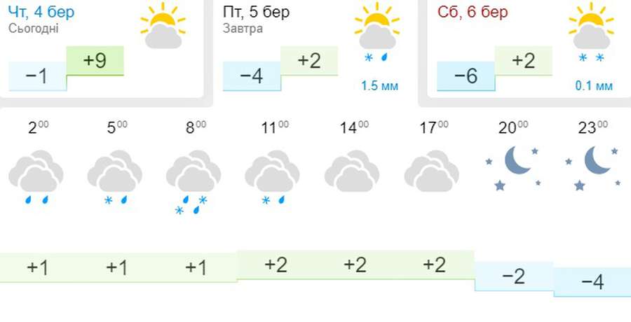 Задощить і засніжить: погода в Луцьку на п’ятницю, 5 березня