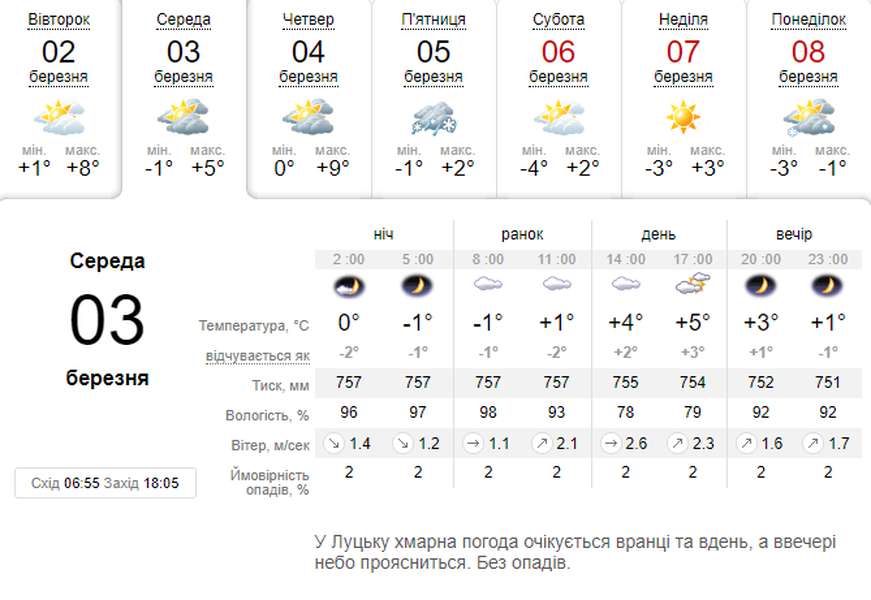 Тепло: погода в Луцьку на середу, 3 березня