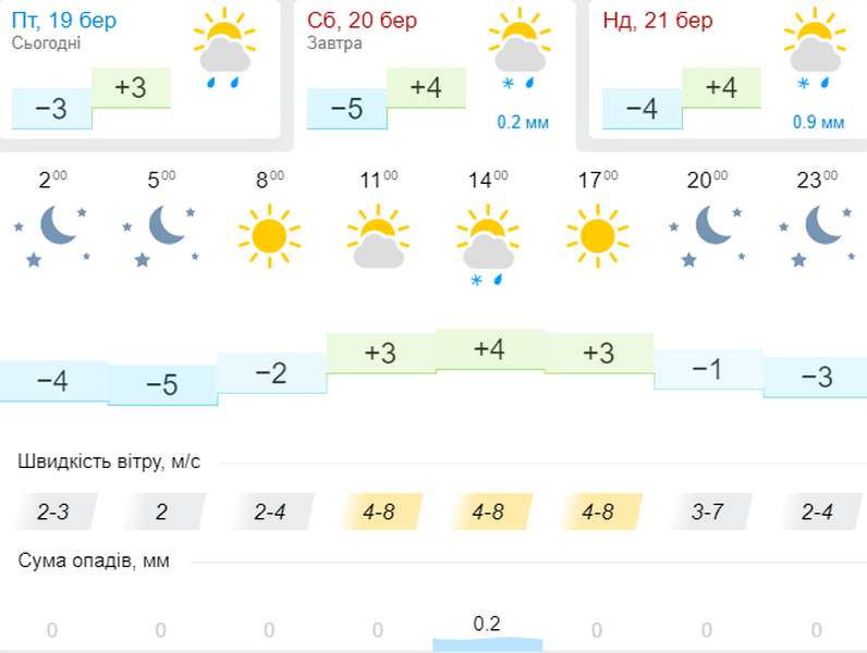 Сонячно, але прохолодно: погода в Луцьку на суботу, 20 березня