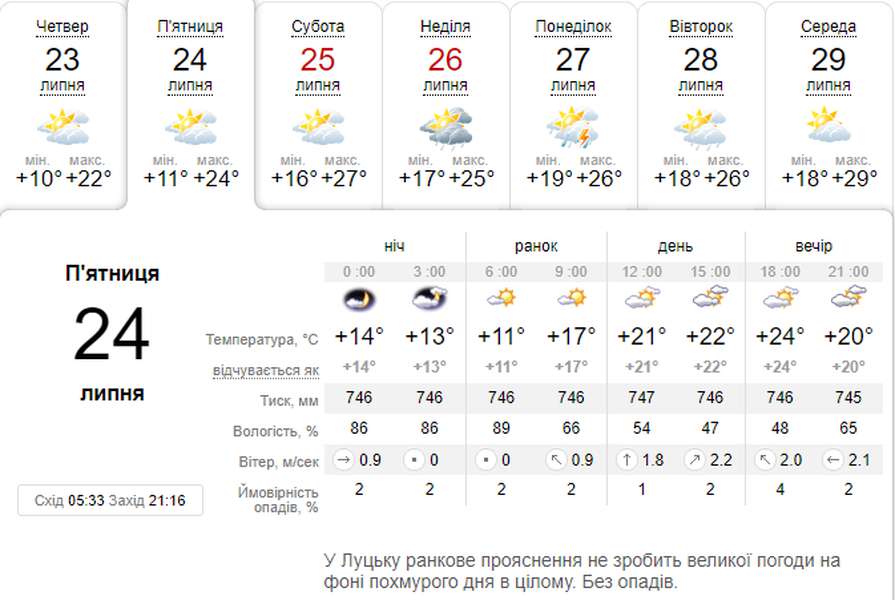 Тепло і без опадів: погода в Луцьку на п'ятницю, 24 липня