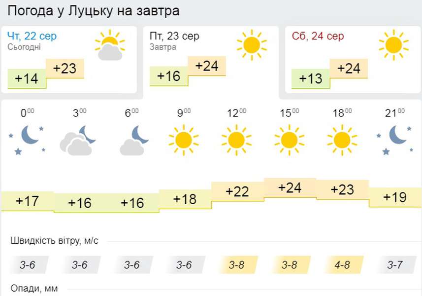 Ясний день: погода у Луцьку на п’ятницю, 23 серпня