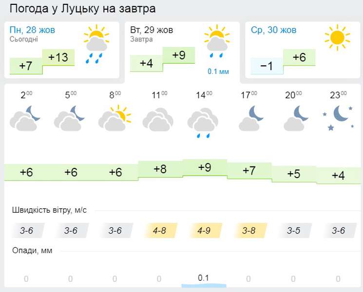 Прохолодно і похмуро: погода в Луцьку на вівторок, 29 жовтня