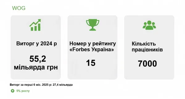 Три волинські підприємства потрапили до рейтингу найбільших компаній Forbes