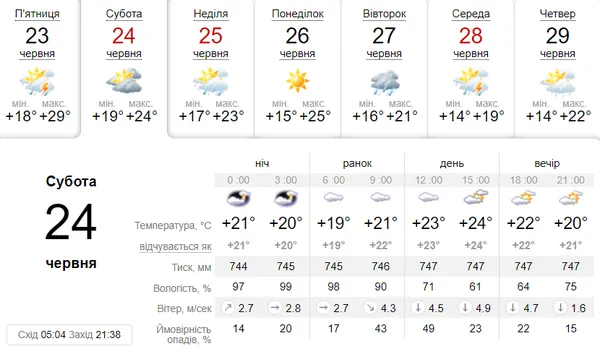 Без опадів: погода в Луцьку в суботу, 24 червня