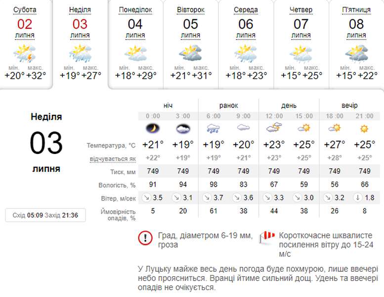 Спека спаде: погода в Луцьку на неділю, 3 липня