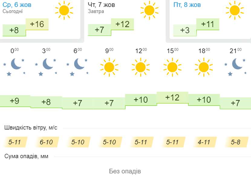 Ясно, але прохолодно: погода в  Луцьку на четвер, 7 жовтня